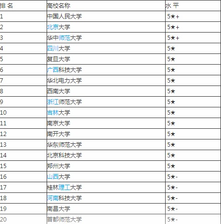 社工專業(yè)排名