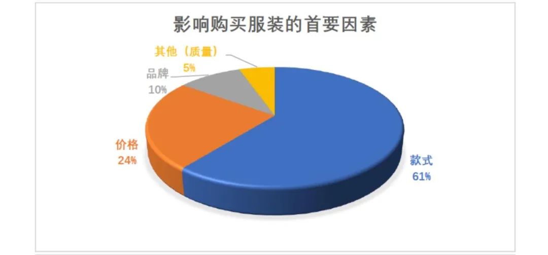 服装消费影响因素解析