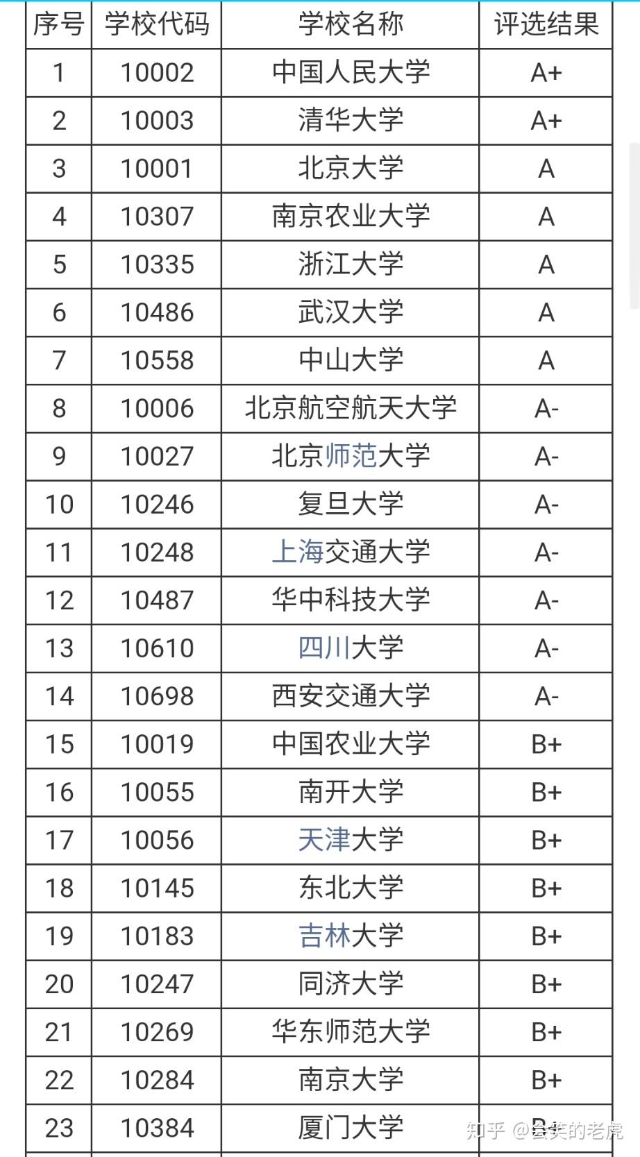 大學(xué)行政管理專業(yè)排名