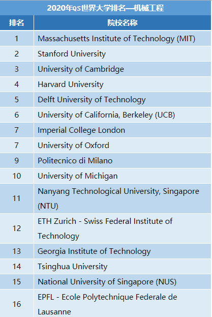 世界機械工程專業(yè)排名