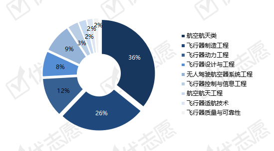 飛行器設(shè)計(jì)專(zhuān)業(yè)就業(yè)現(xiàn)狀及未來(lái)前景展望