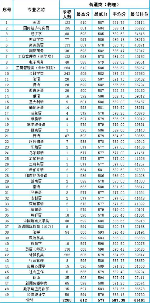 廣東外語外貿專業(yè)分數(shù)概覽