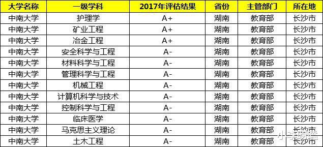 中南大学专业排名一览表