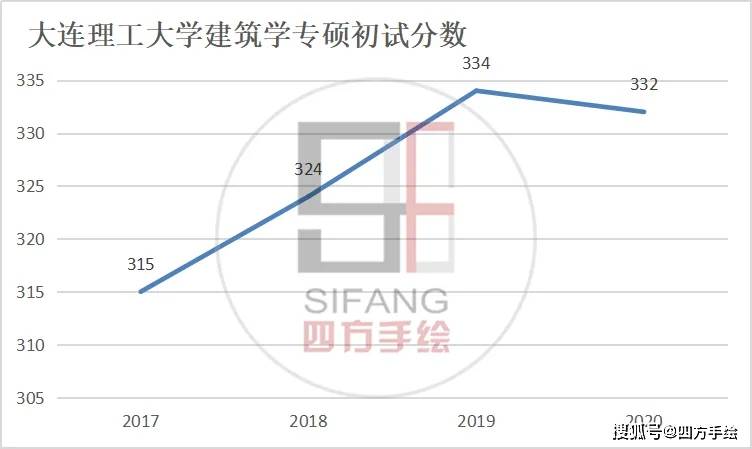 大連理工的專(zhuān)業(yè)及分?jǐn)?shù)