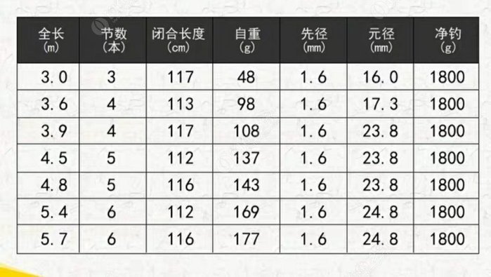 魚竿多少米合適