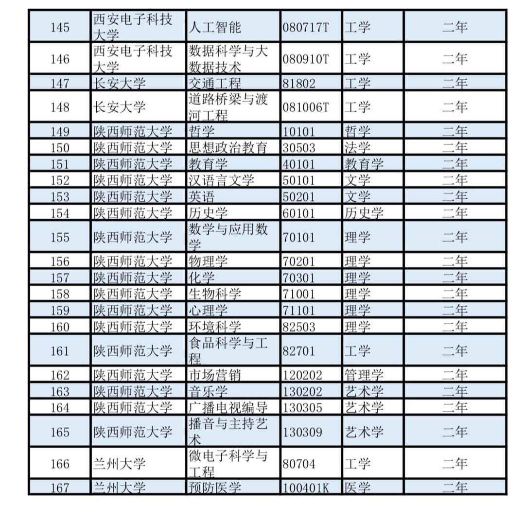 第二专业与第二学位，拓展知识领域，增强个人竞争力