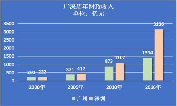 廣東深圳市財稅前景展望與展望分析