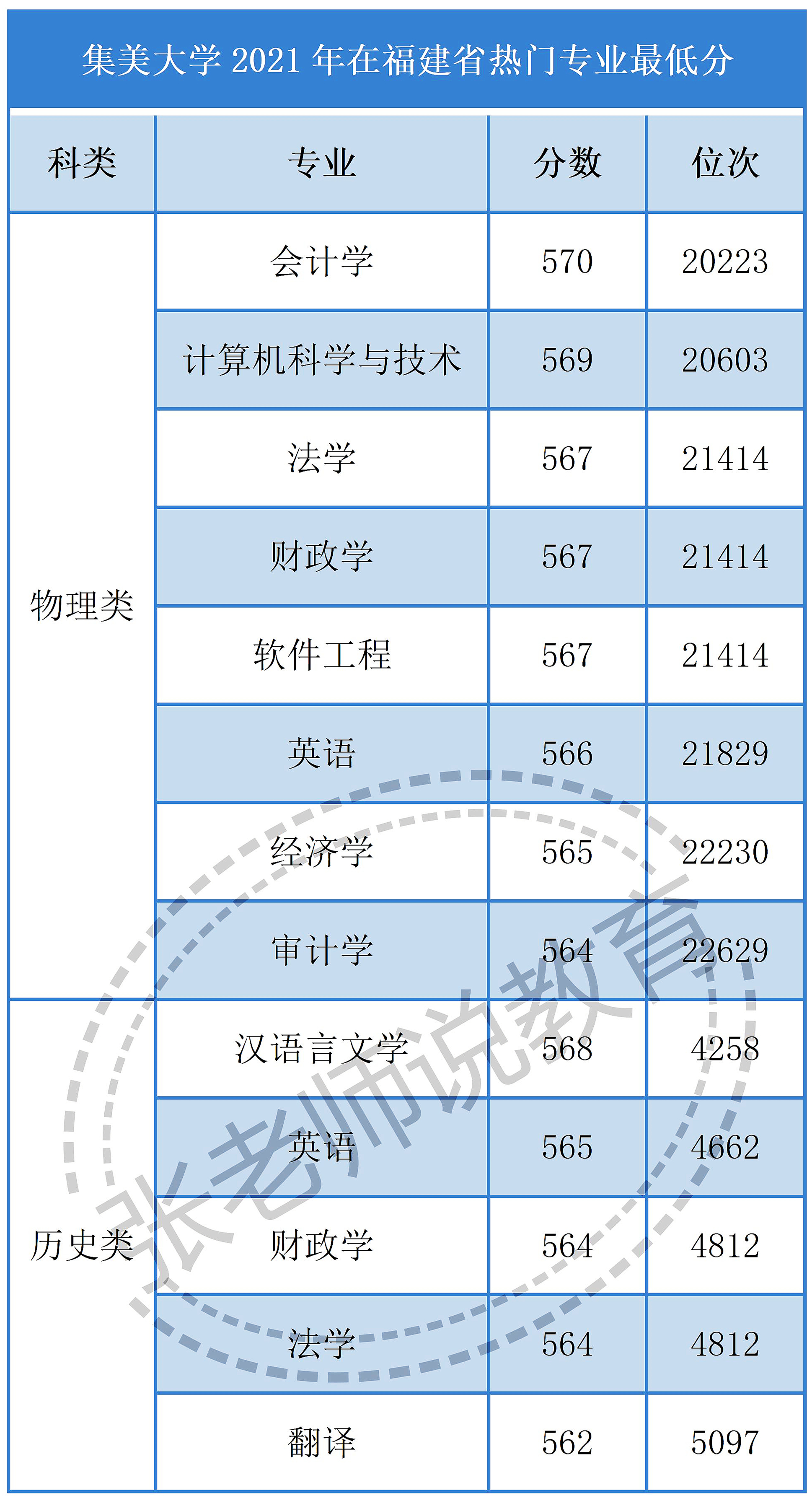 廣東深圳集美大學(xué)招生分?jǐn)?shù)線全面解析