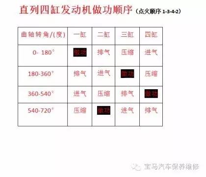 發(fā)動機(jī)做工順序