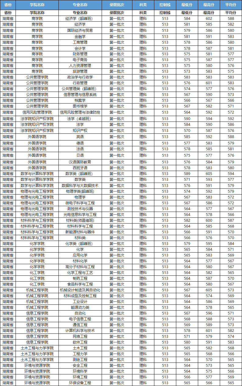 湘潭大學各專業(yè)分數(shù)詳解