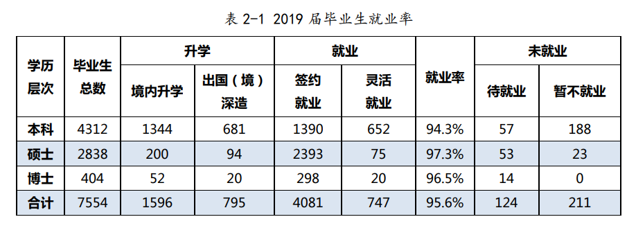 廈大 就業(yè) 專業(yè)