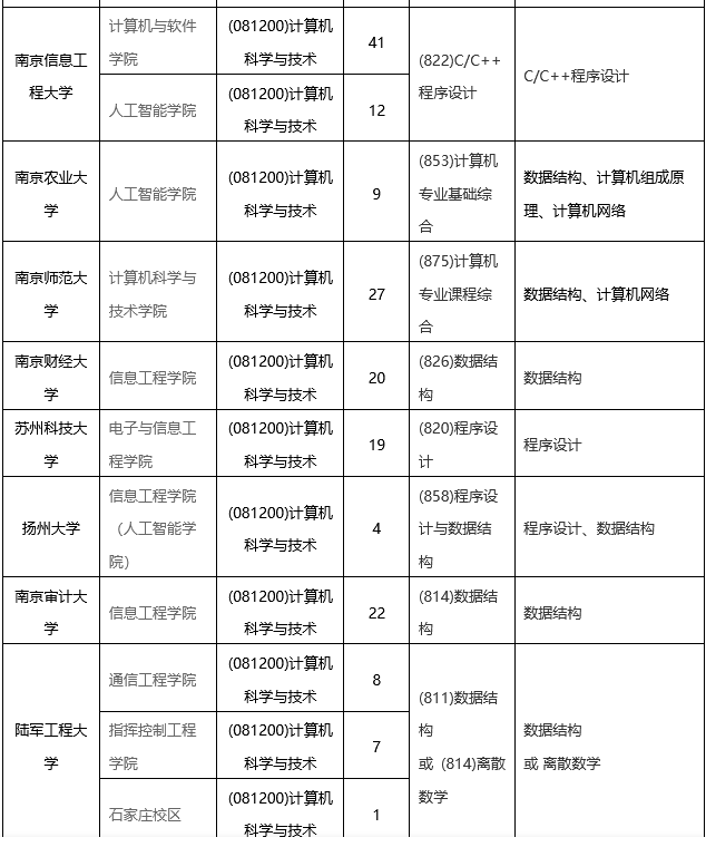 計(jì)算機(jī)專業(yè)江蘇的大學(xué)