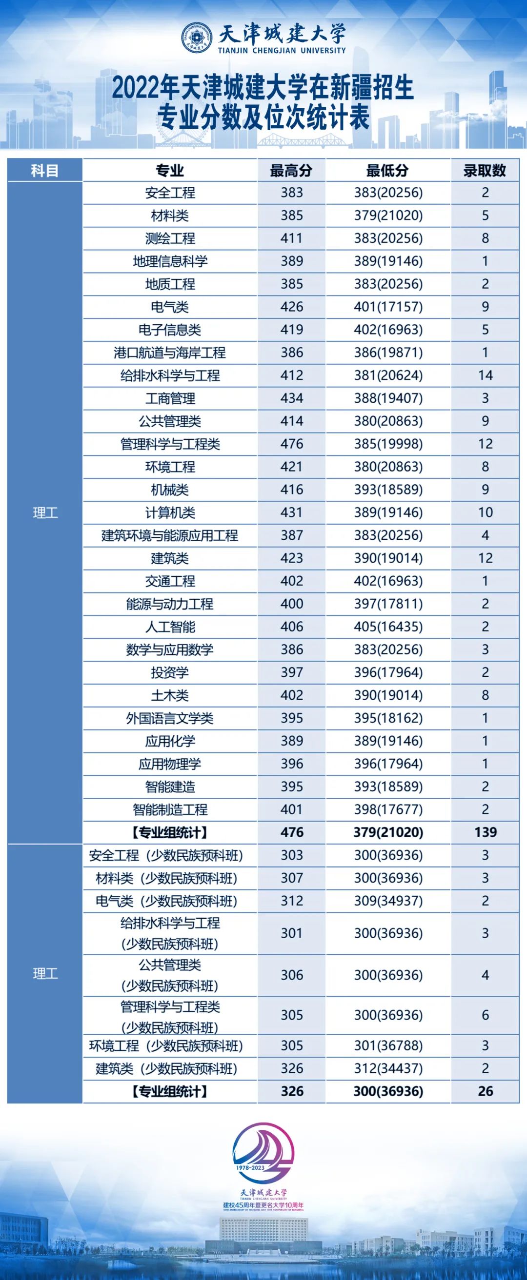 天津城建大學(xué)的專業(yè)