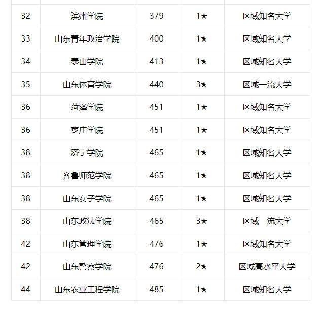 山東大學專業(yè)排名深度解析與評估