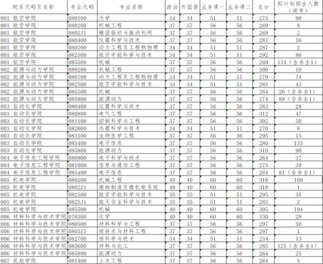 南航材料專業(yè)