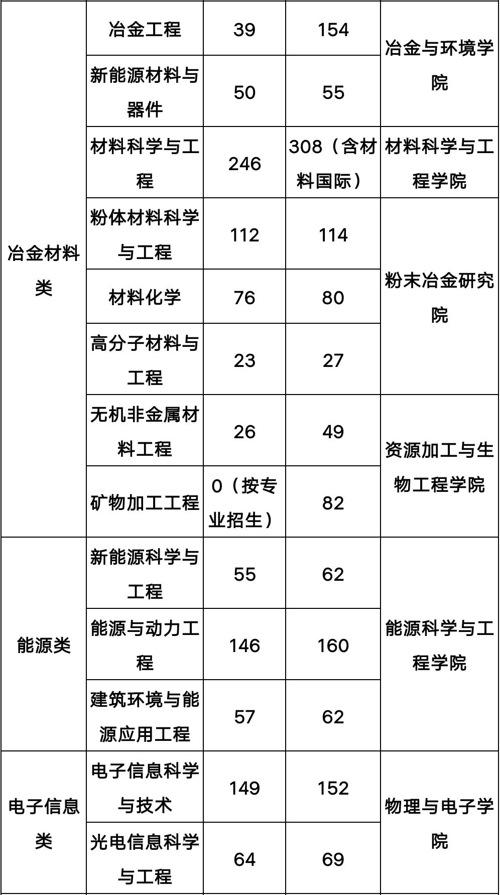 中南大学专业全景解析