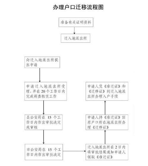 廣東省戶口遷移至深圳全程指南