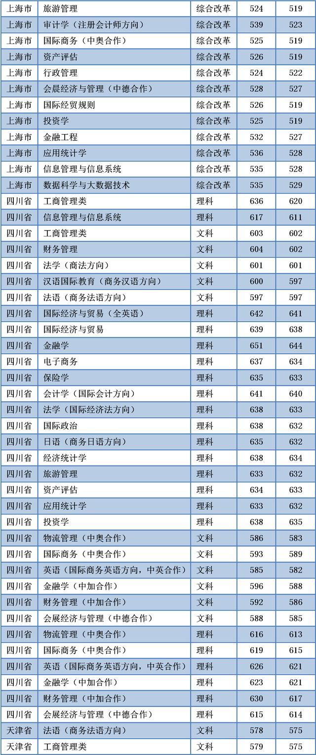 對(duì)外經(jīng)貿(mào)分?jǐn)?shù)線與選擇專(zhuān)業(yè)的重要性分析