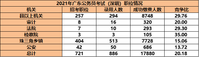 廣東省考深圳黨校分?jǐn)?shù)線