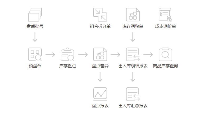 服裝收銀系統(tǒng)操作指南，流程詳解