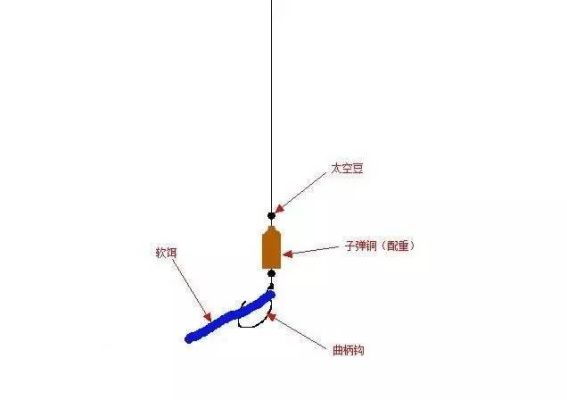 路亞釣底怎么使用方法