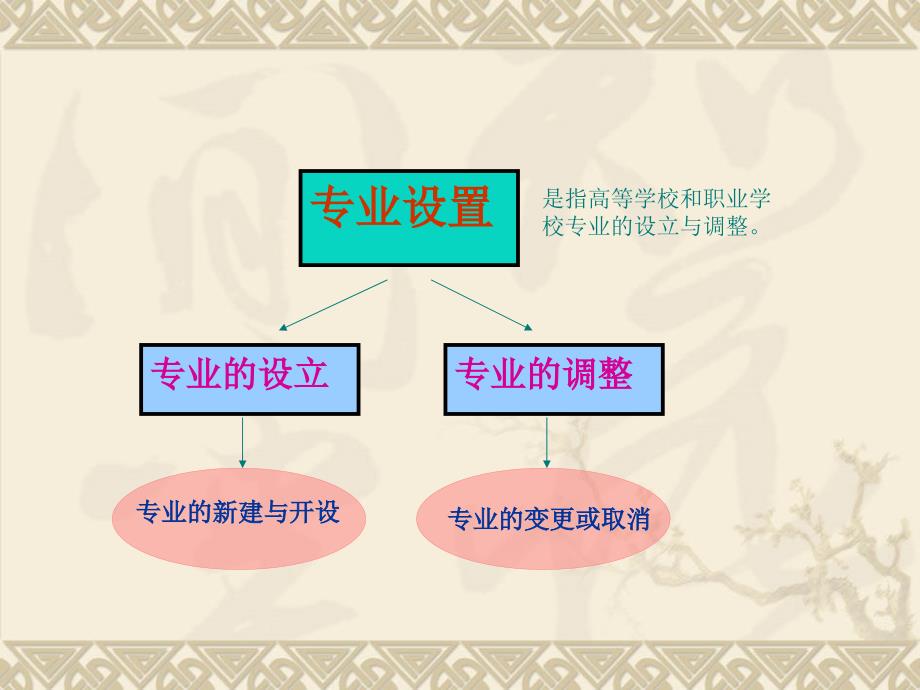 探究專業(yè)增設的必要性及策略分析