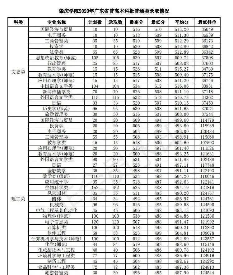 暨南大学专业分数线详解