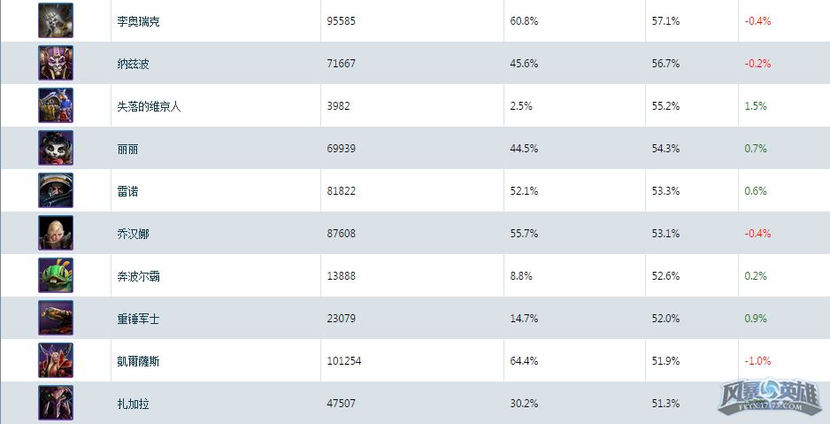 风暴英雄排位英雄等级深度解析与战术策略探讨
