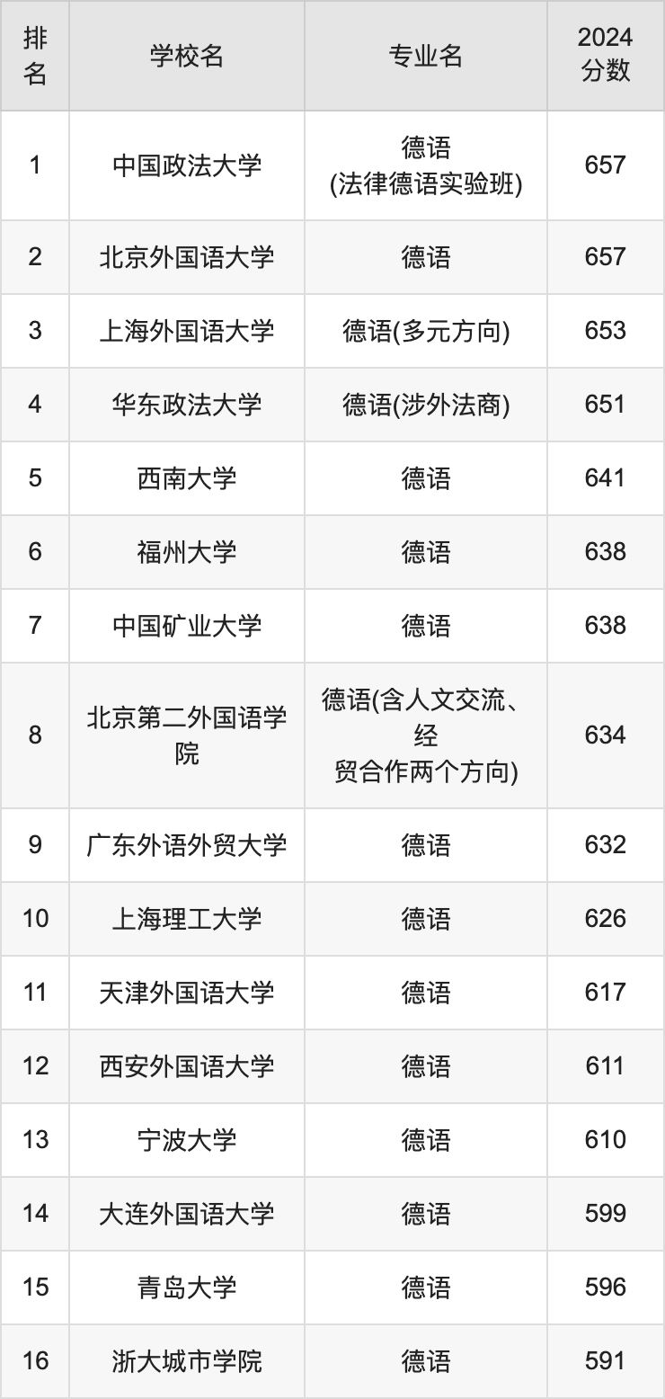 德语专业在大学中的发展及其重要性探究