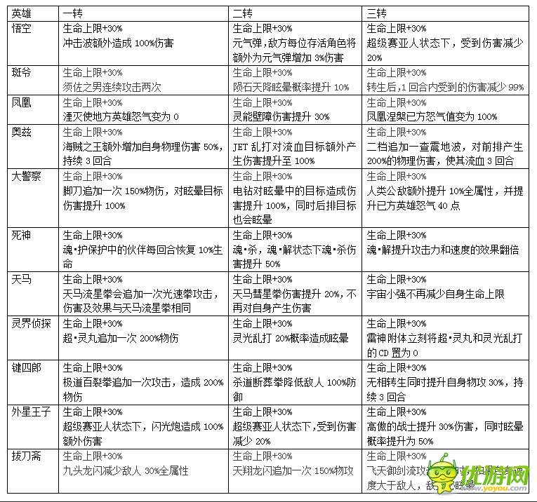 超级英雄技能加点指南