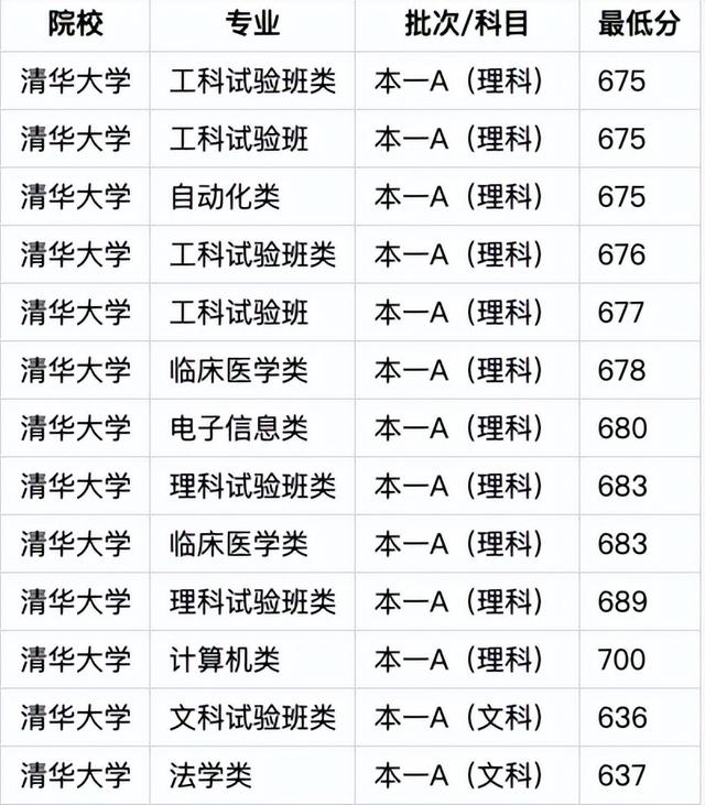 清华大学专业线，精英教育的典范探索