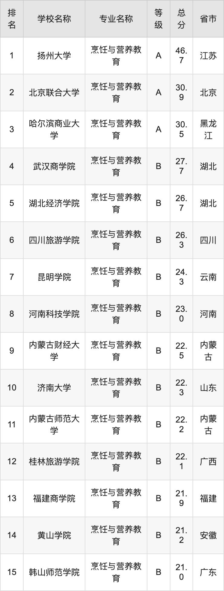 营养学专业排名及其重要性概览